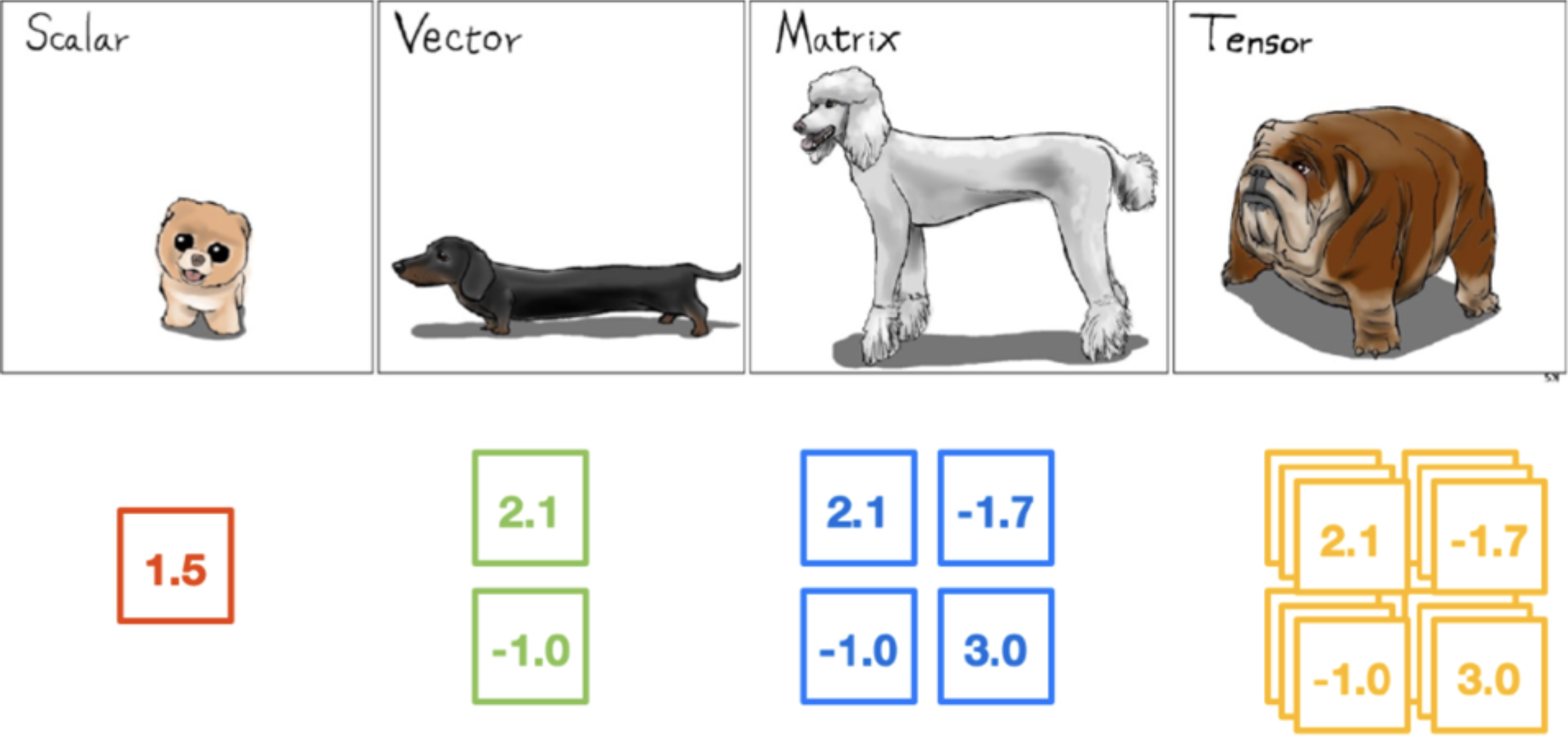 Veri yapılarını gösteren bir örnek resim