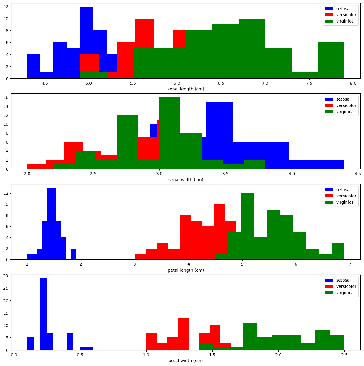 Özellik Dağılımları