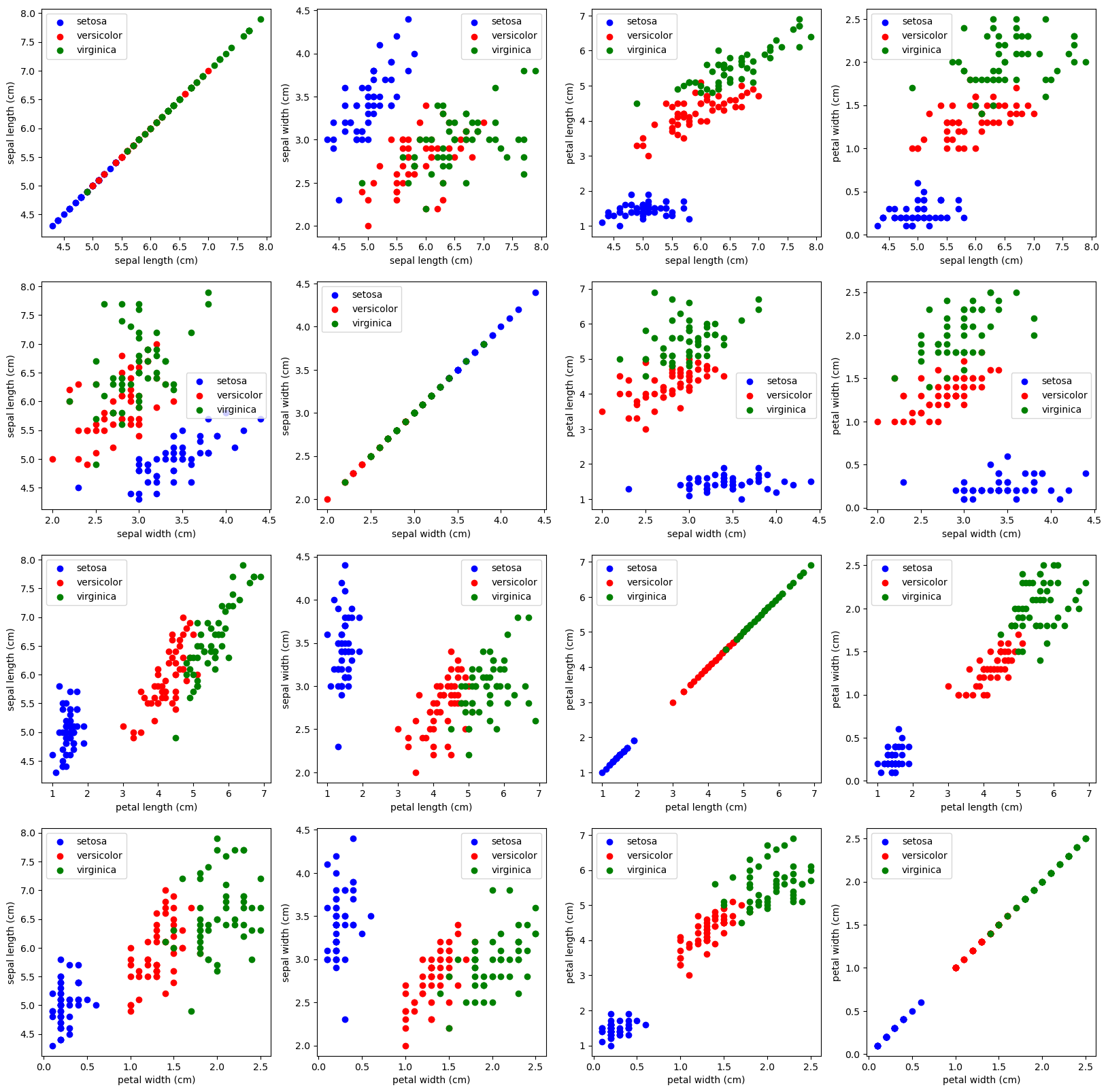 Dört Özelliğin Kombinasyonları