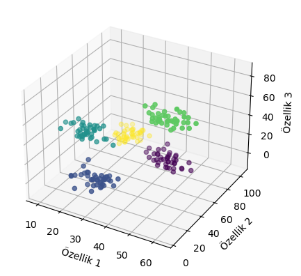 Yapay Veri Seti Görselleştirme